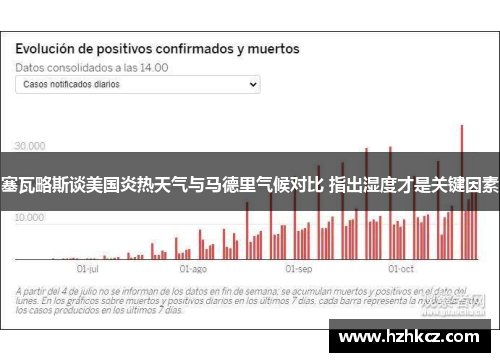 塞瓦略斯谈美国炎热天气与马德里气候对比 指出湿度才是关键因素